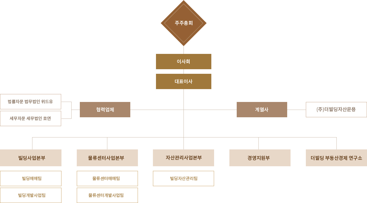 조직도