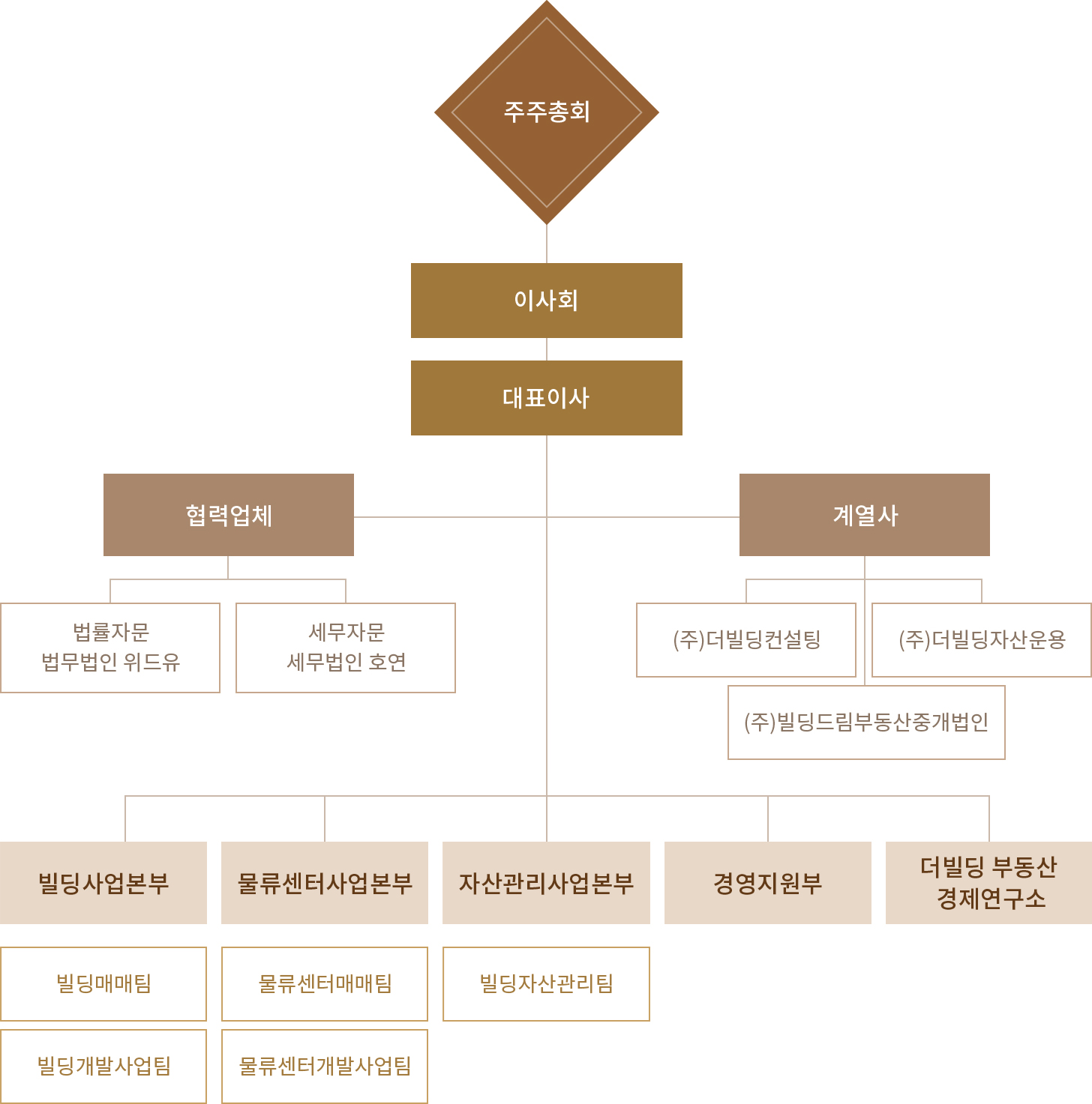 조직도